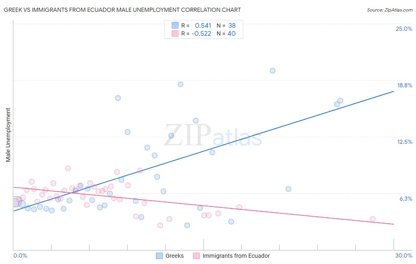 Greek vs Immigrants from Ecuador Male Unemployment