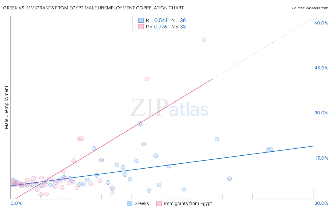 Greek vs Immigrants from Egypt Male Unemployment