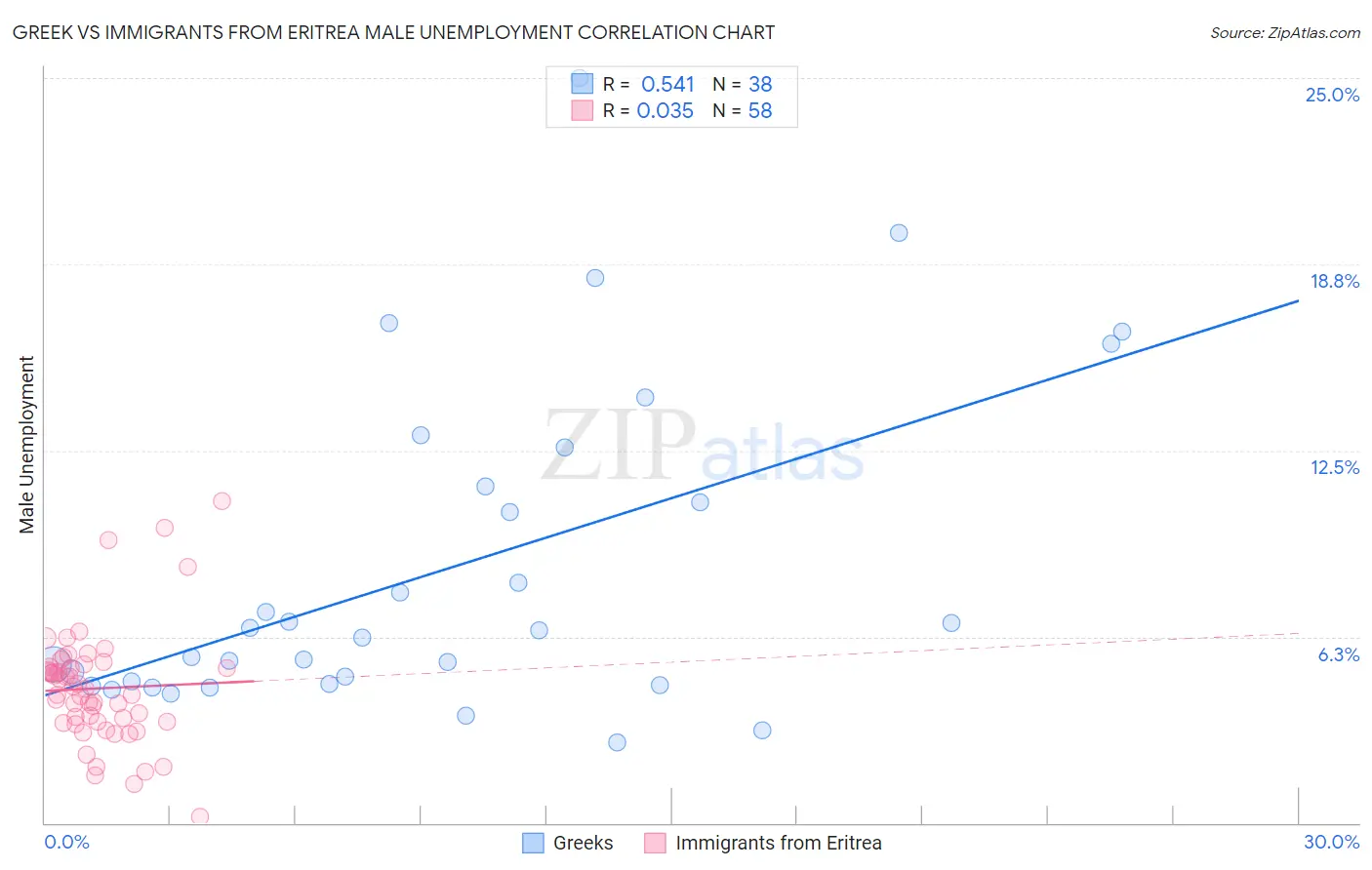 Greek vs Immigrants from Eritrea Male Unemployment