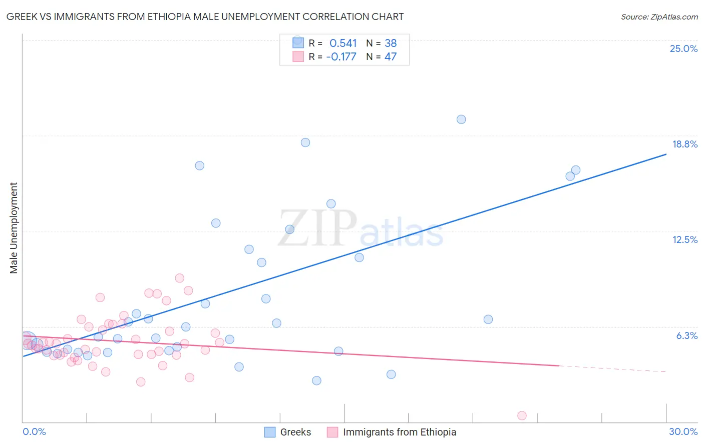 Greek vs Immigrants from Ethiopia Male Unemployment