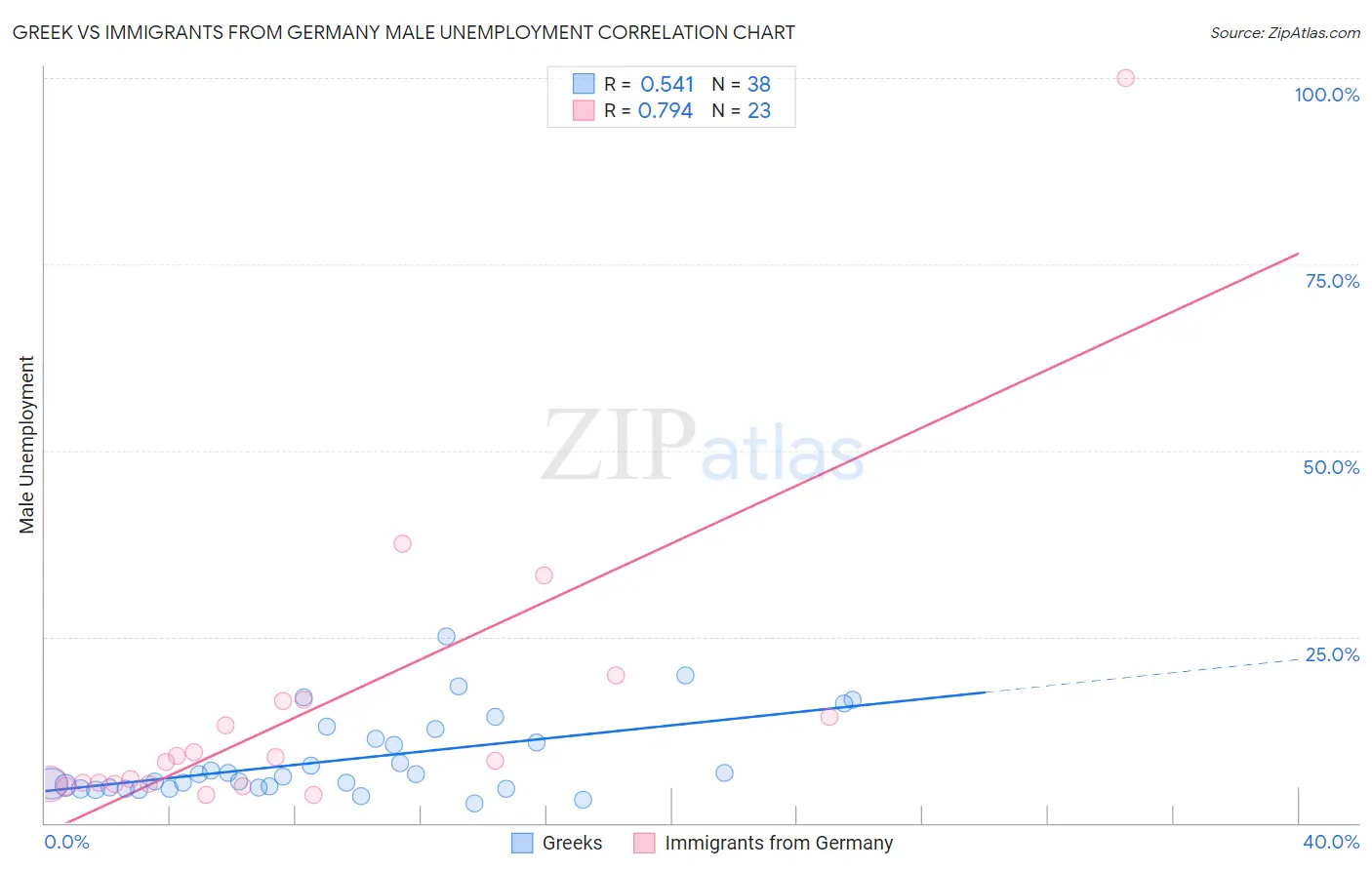 Greek vs Immigrants from Germany Male Unemployment