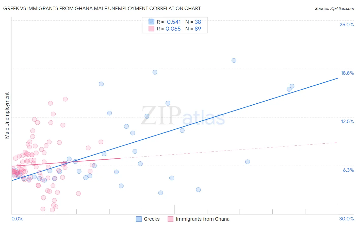 Greek vs Immigrants from Ghana Male Unemployment