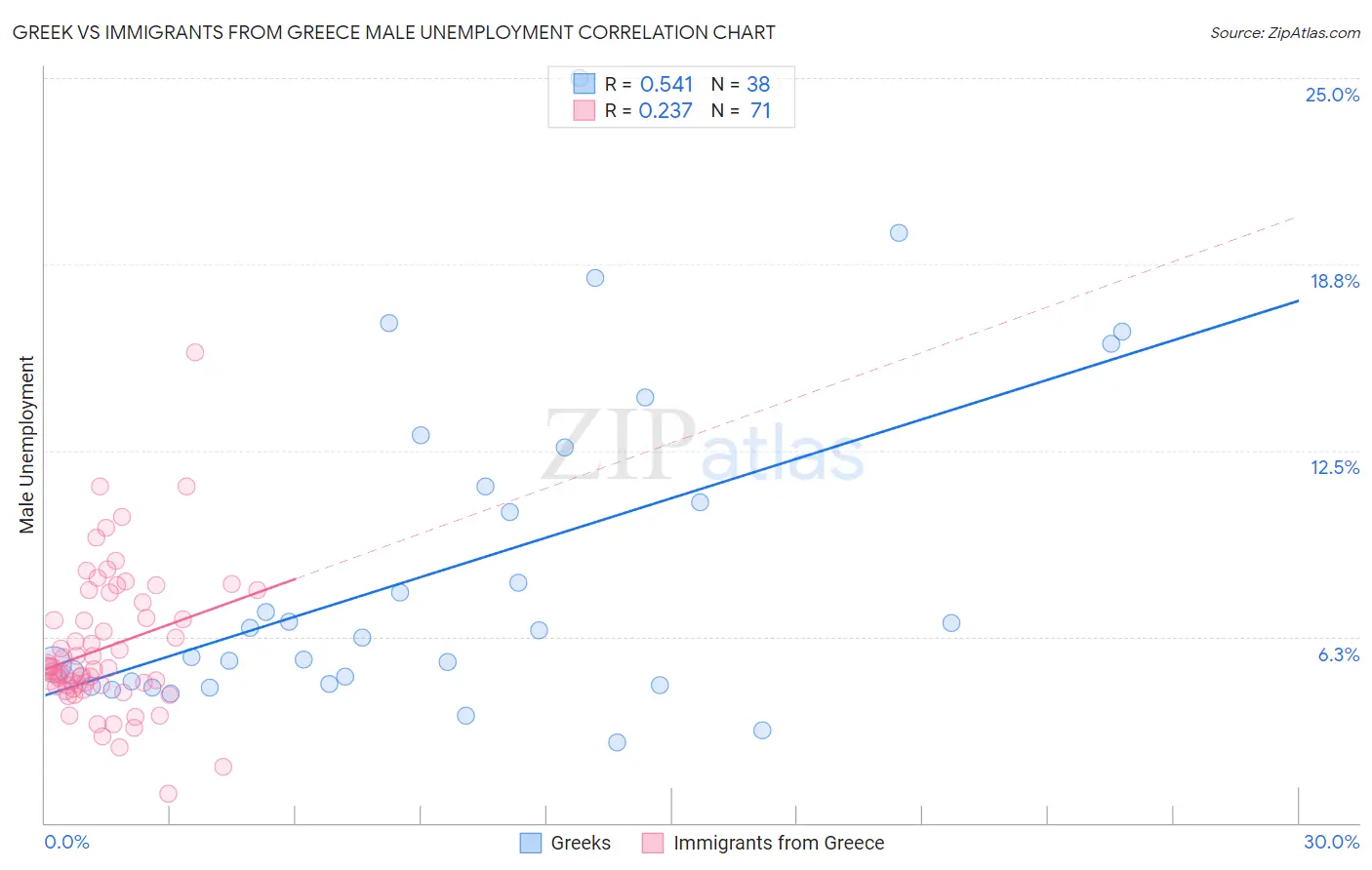 Greek vs Immigrants from Greece Male Unemployment