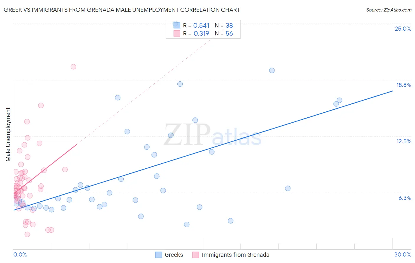 Greek vs Immigrants from Grenada Male Unemployment