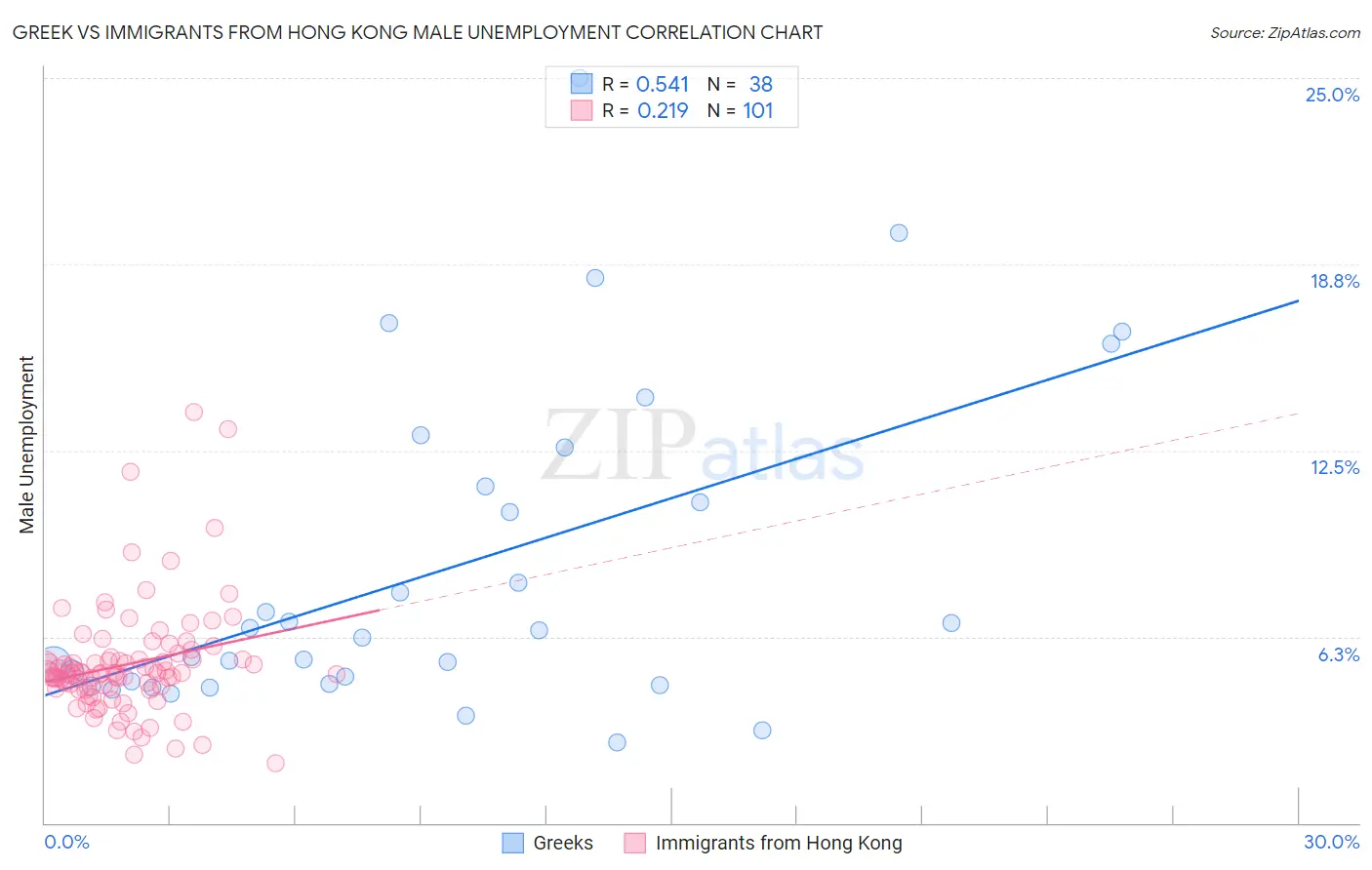 Greek vs Immigrants from Hong Kong Male Unemployment