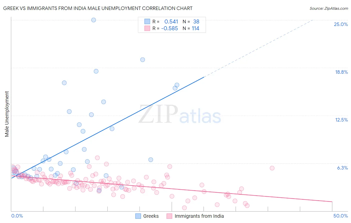 Greek vs Immigrants from India Male Unemployment