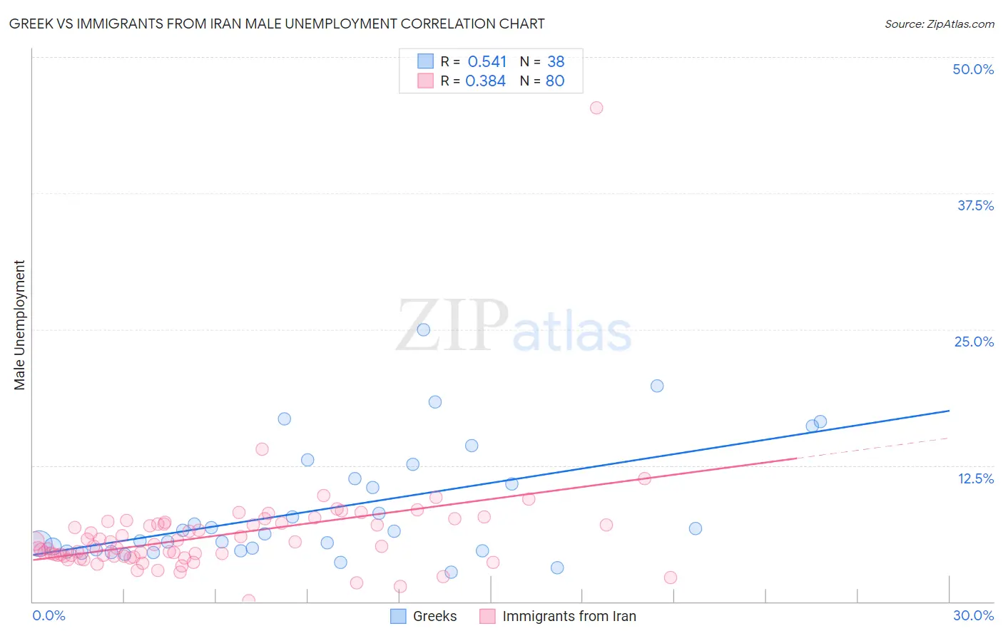 Greek vs Immigrants from Iran Male Unemployment