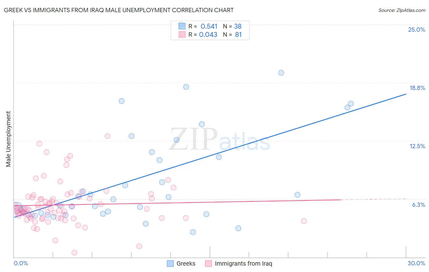 Greek vs Immigrants from Iraq Male Unemployment