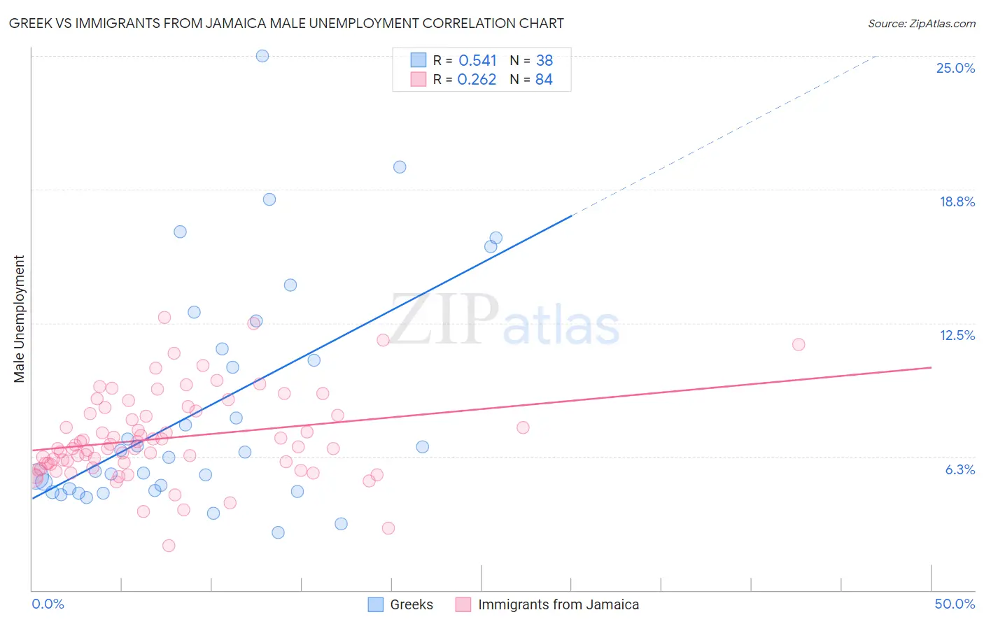 Greek vs Immigrants from Jamaica Male Unemployment