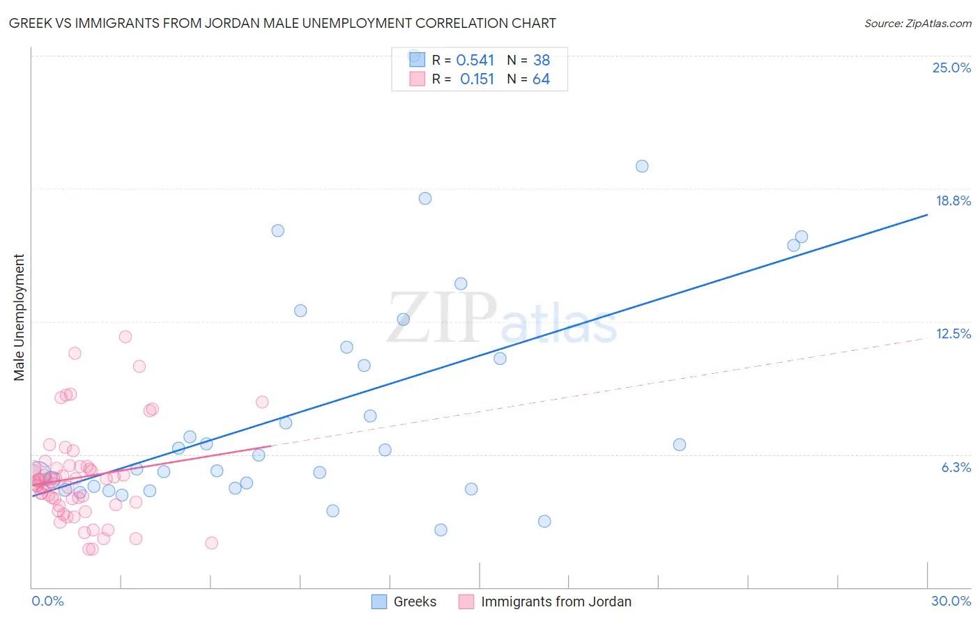 Greek vs Immigrants from Jordan Male Unemployment