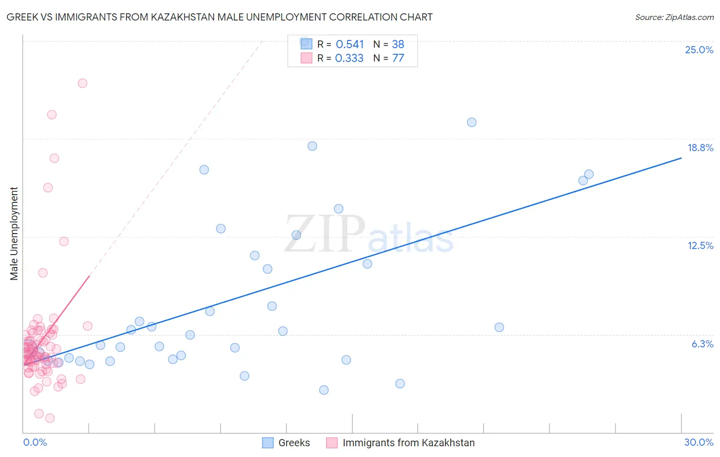 Greek vs Immigrants from Kazakhstan Male Unemployment