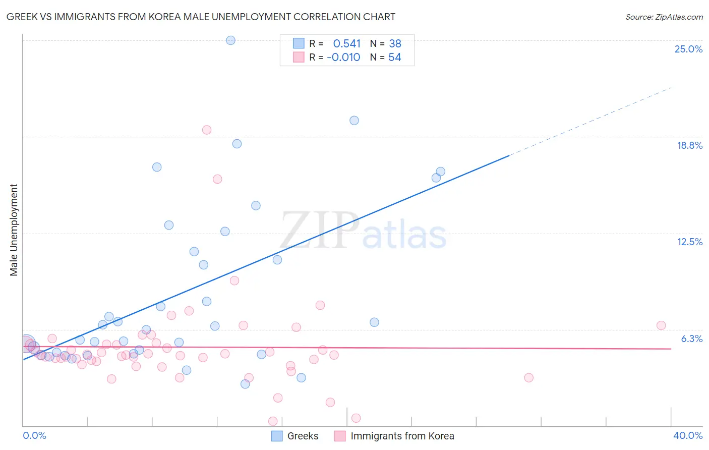 Greek vs Immigrants from Korea Male Unemployment