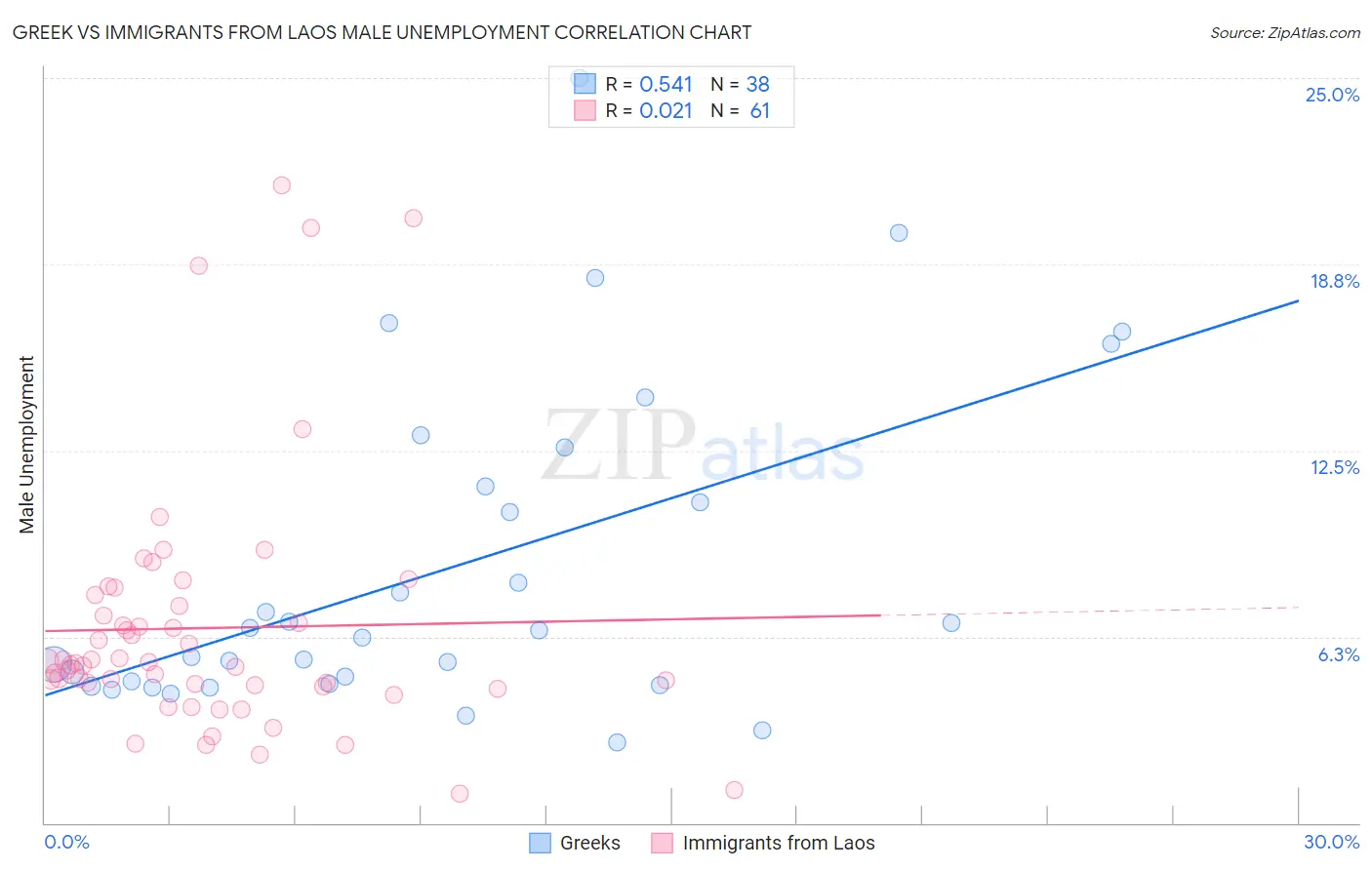 Greek vs Immigrants from Laos Male Unemployment