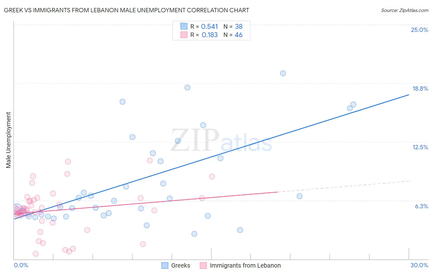 Greek vs Immigrants from Lebanon Male Unemployment