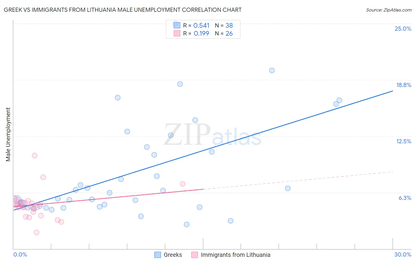 Greek vs Immigrants from Lithuania Male Unemployment