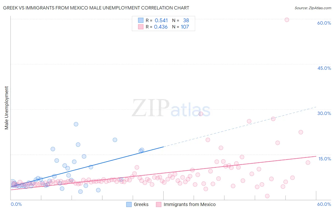 Greek vs Immigrants from Mexico Male Unemployment