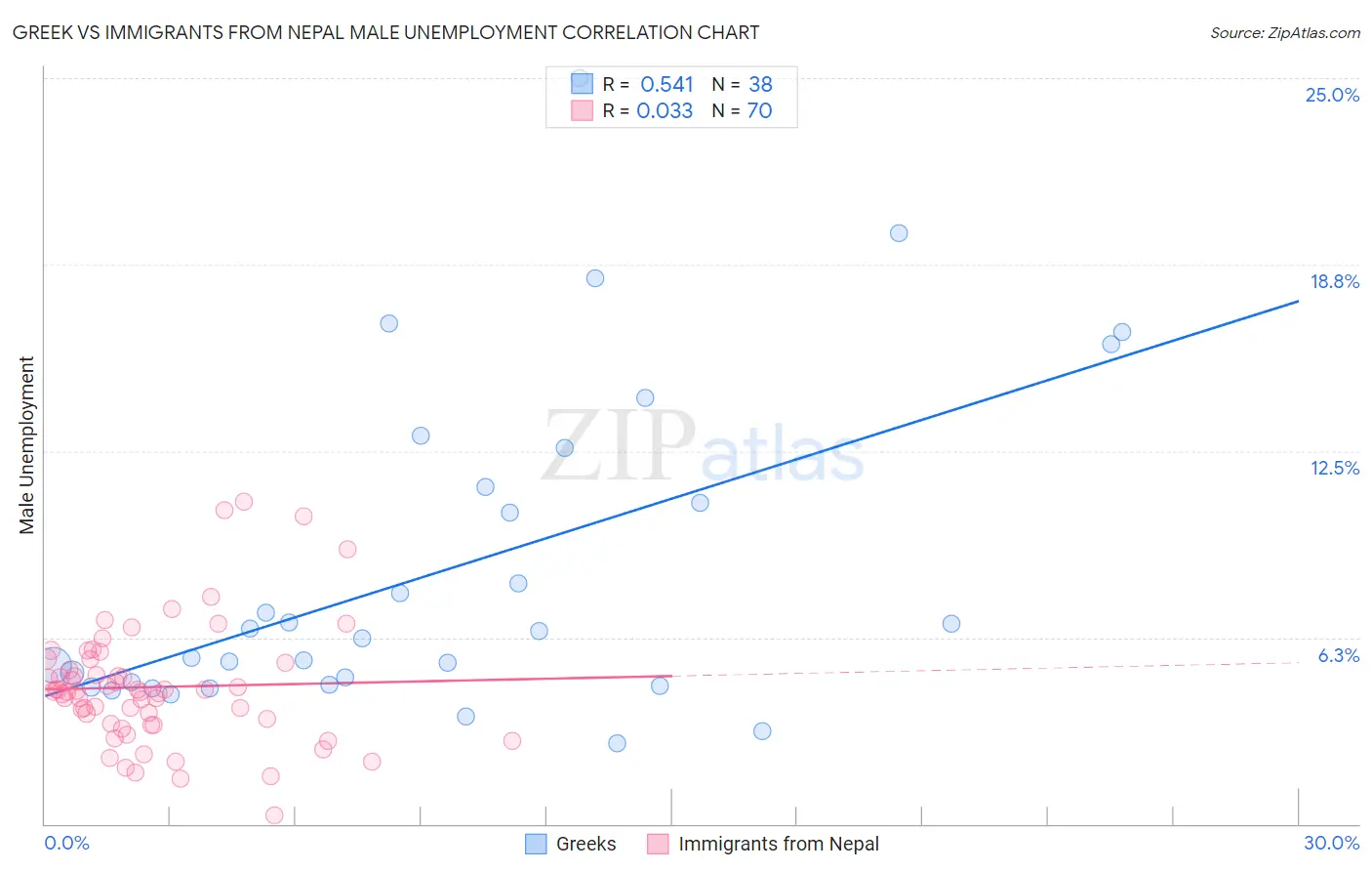 Greek vs Immigrants from Nepal Male Unemployment