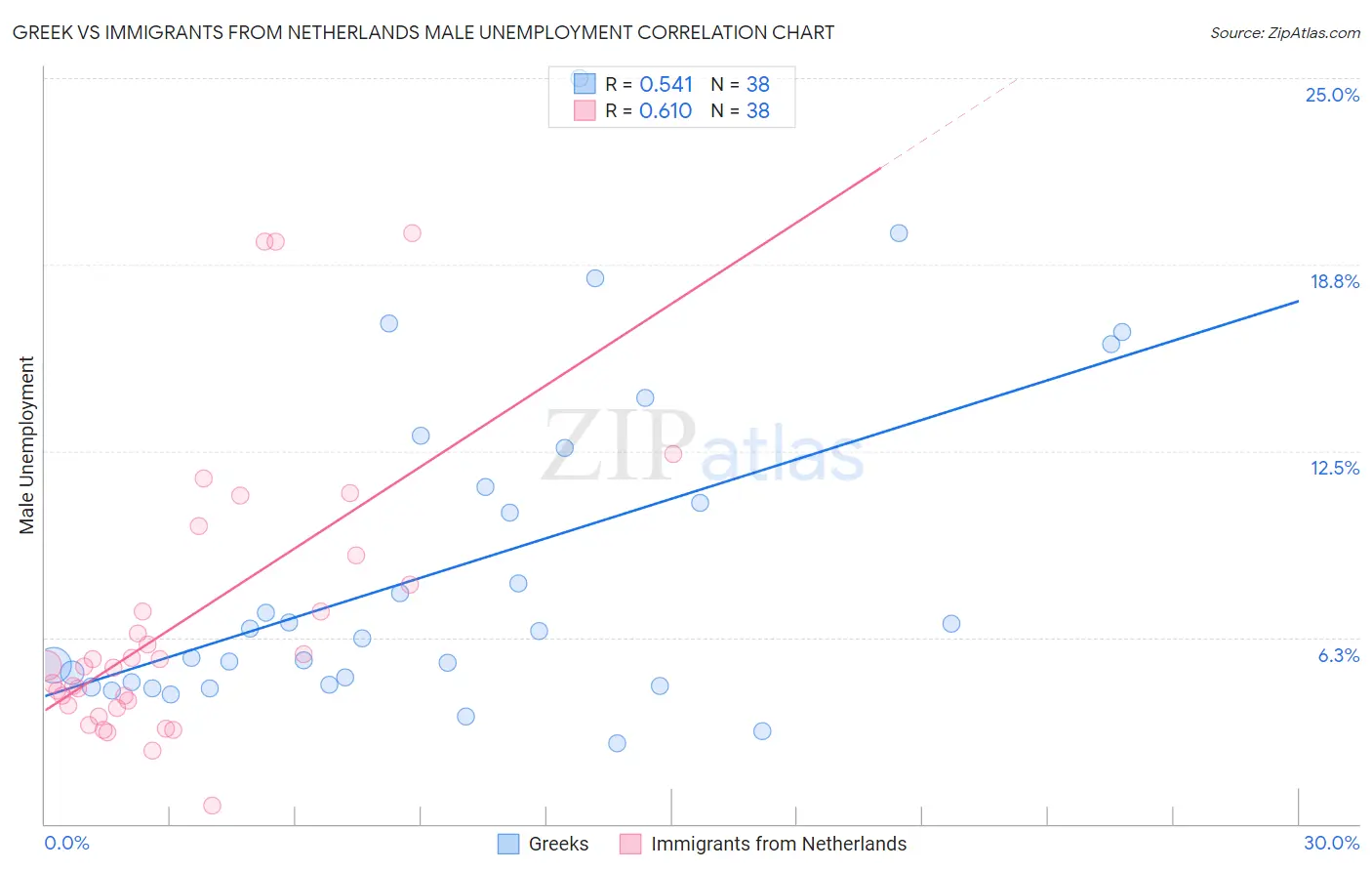 Greek vs Immigrants from Netherlands Male Unemployment