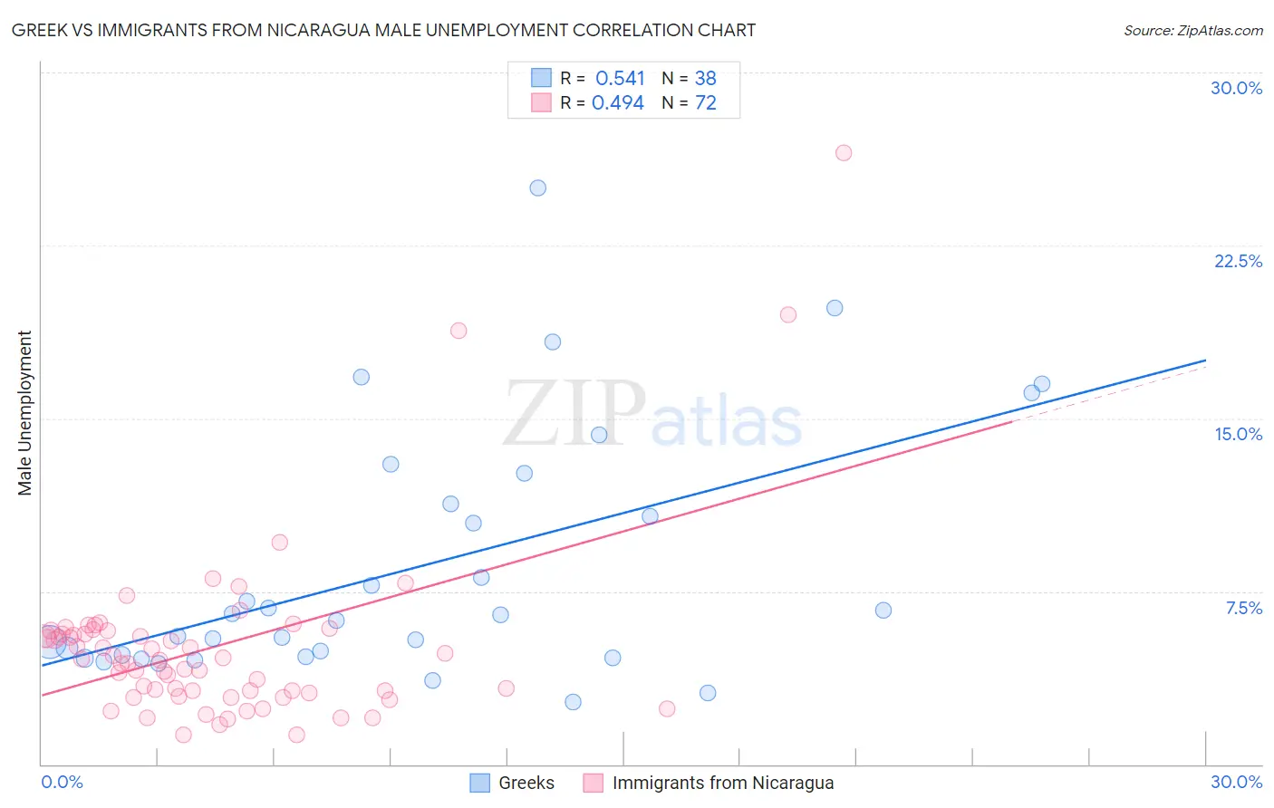 Greek vs Immigrants from Nicaragua Male Unemployment