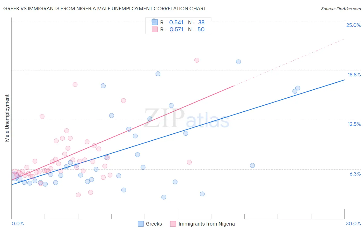Greek vs Immigrants from Nigeria Male Unemployment