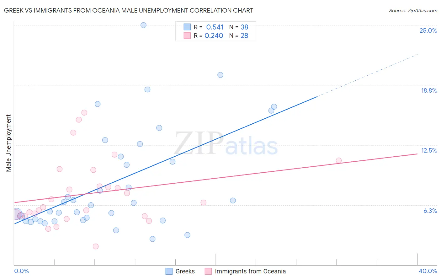 Greek vs Immigrants from Oceania Male Unemployment