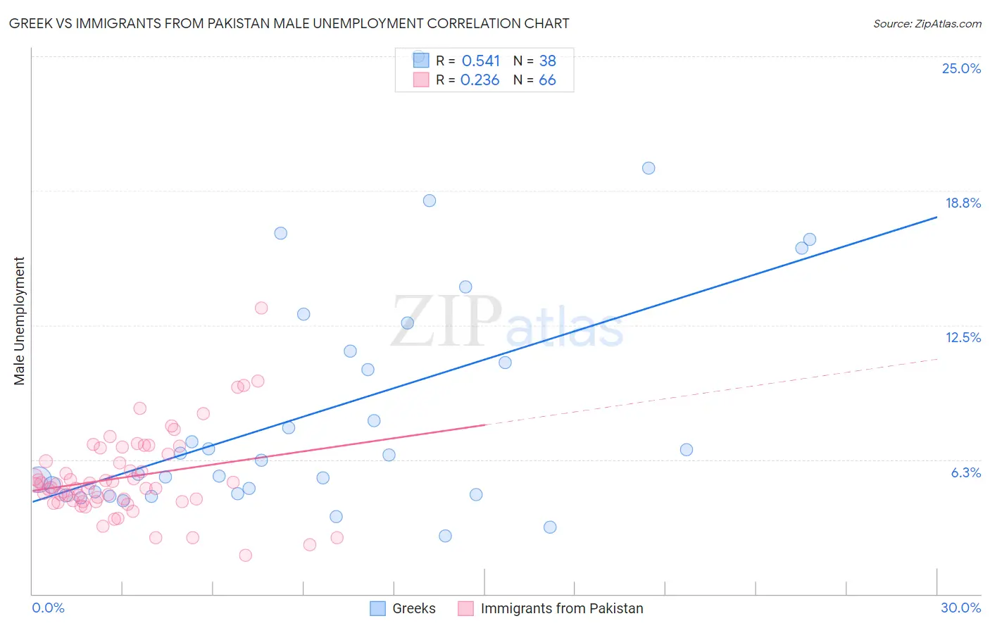 Greek vs Immigrants from Pakistan Male Unemployment