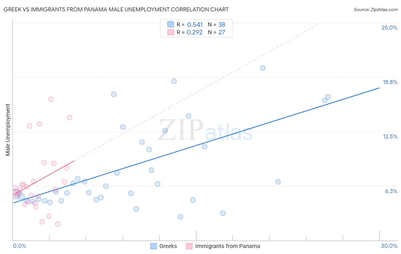 Greek vs Immigrants from Panama Male Unemployment