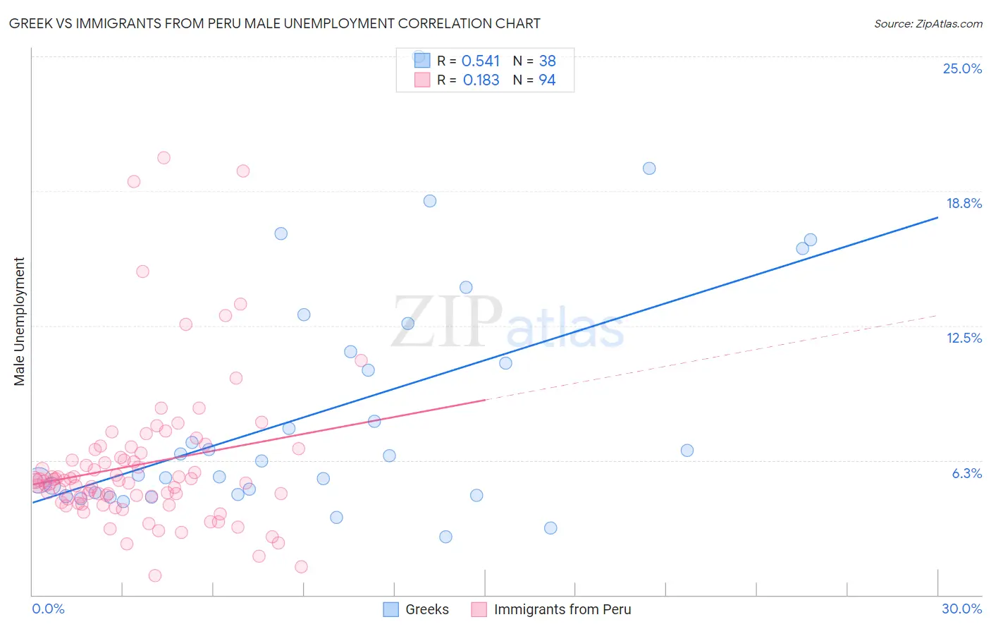 Greek vs Immigrants from Peru Male Unemployment