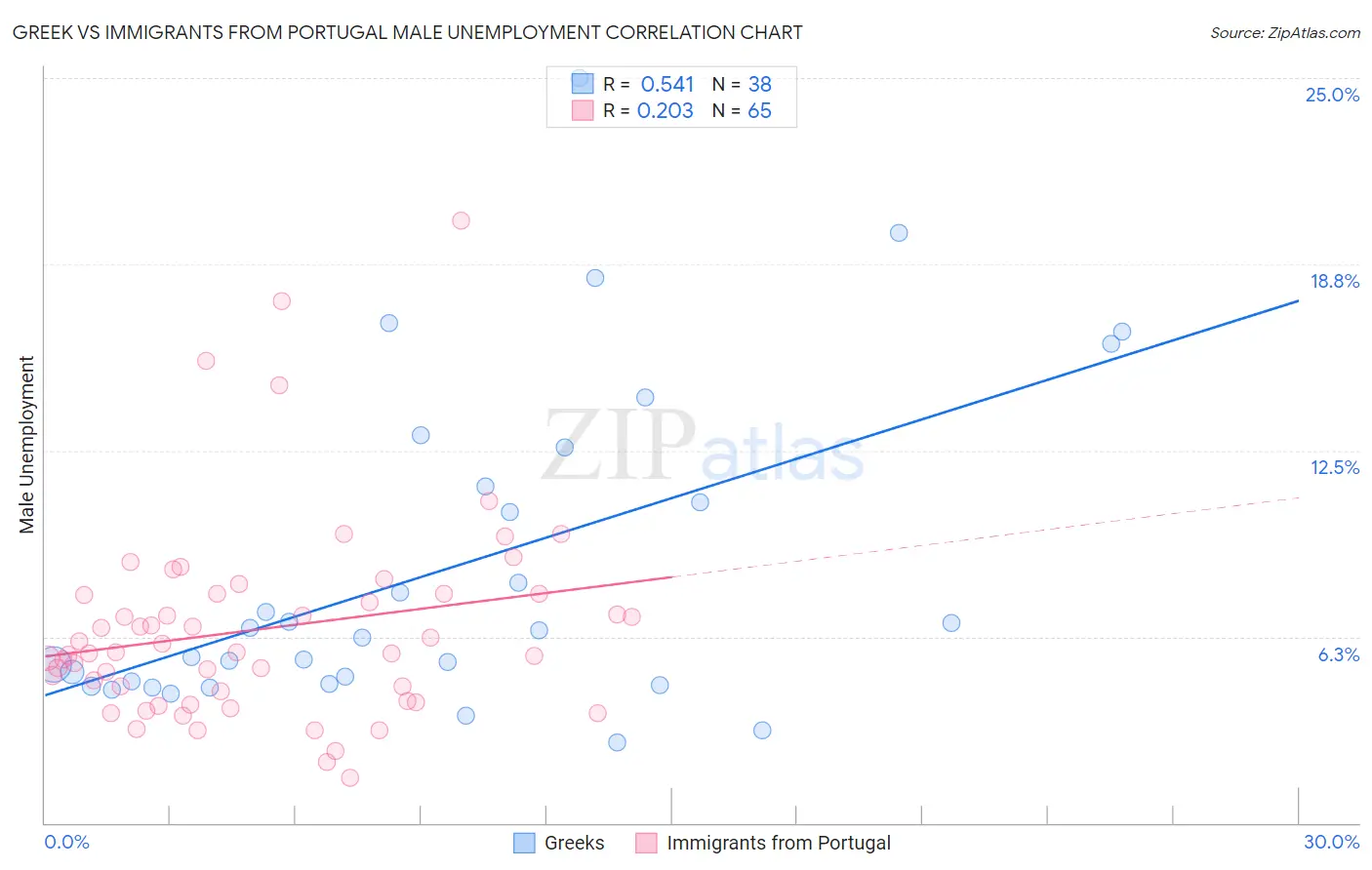 Greek vs Immigrants from Portugal Male Unemployment