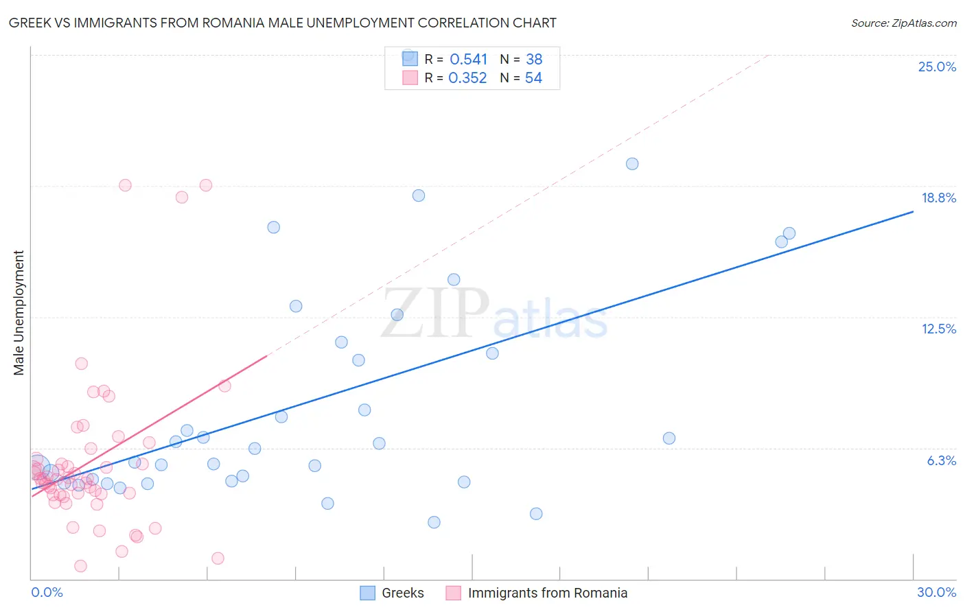 Greek vs Immigrants from Romania Male Unemployment