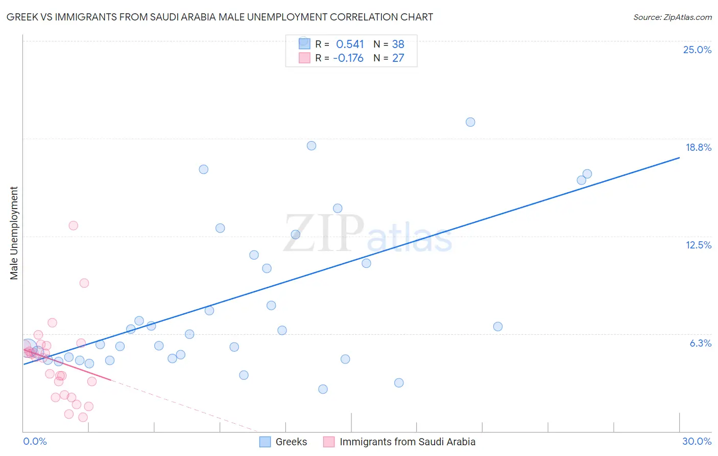 Greek vs Immigrants from Saudi Arabia Male Unemployment