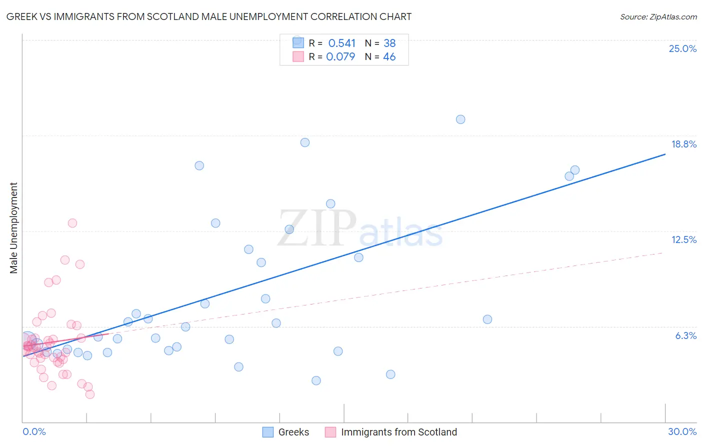 Greek vs Immigrants from Scotland Male Unemployment