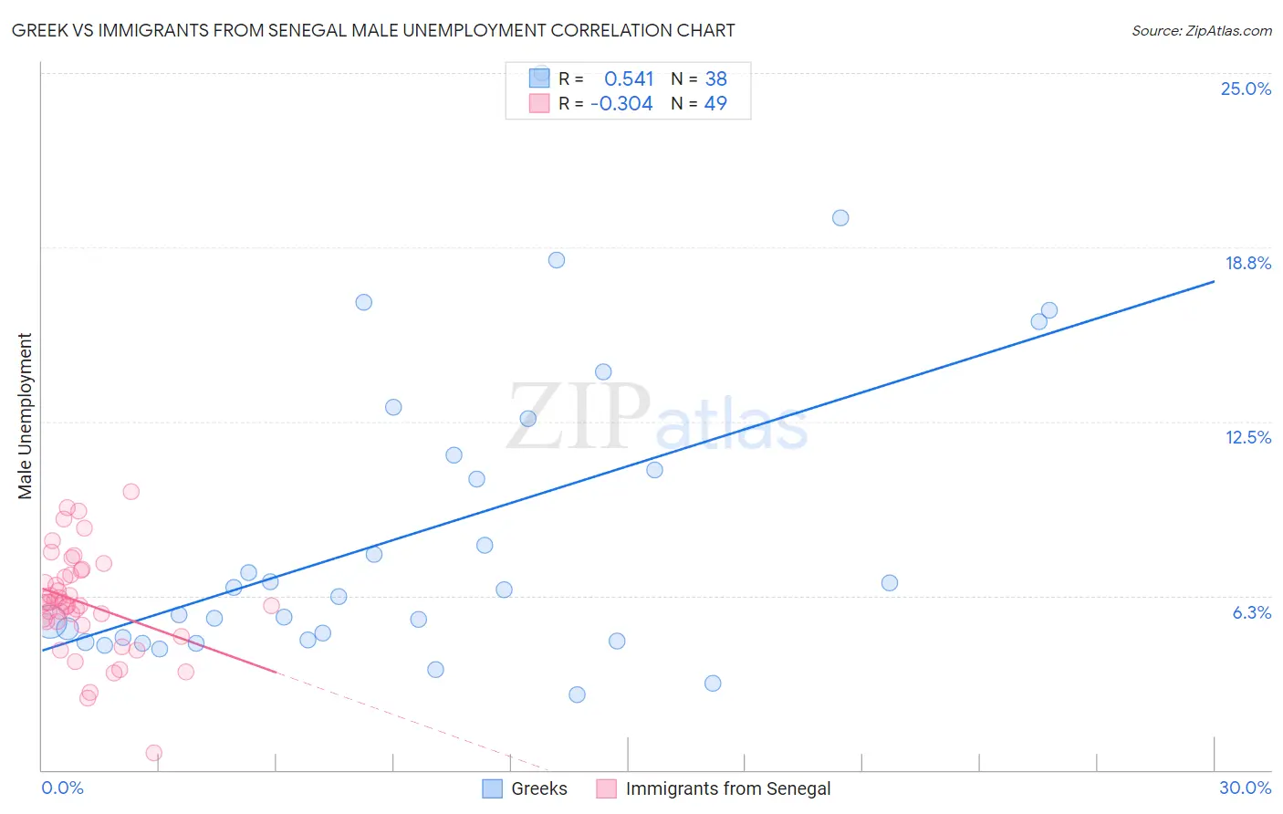 Greek vs Immigrants from Senegal Male Unemployment