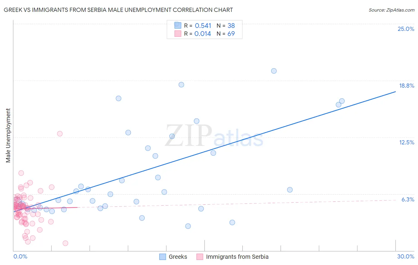 Greek vs Immigrants from Serbia Male Unemployment