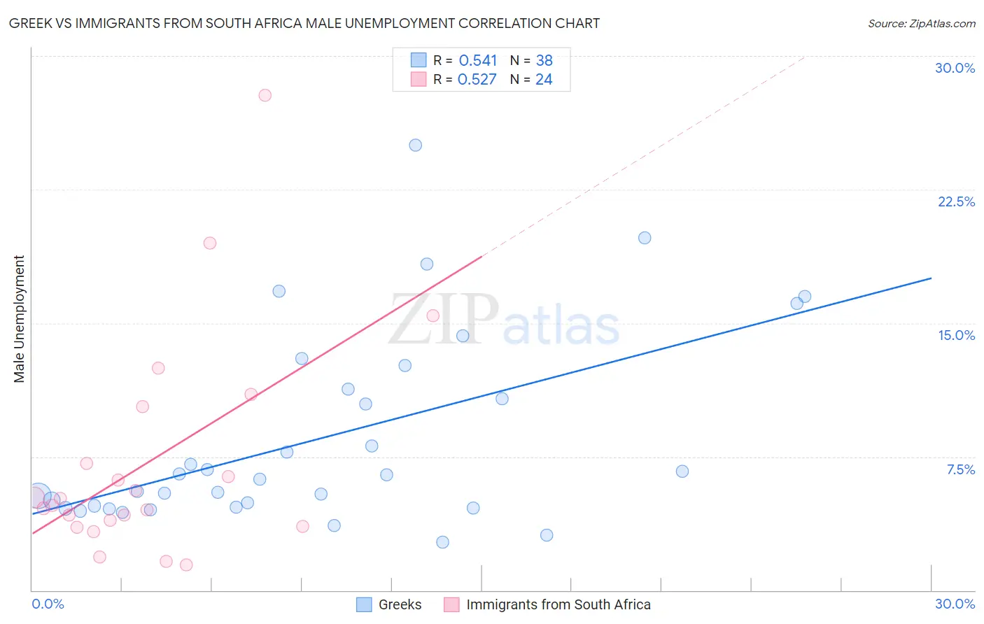 Greek vs Immigrants from South Africa Male Unemployment