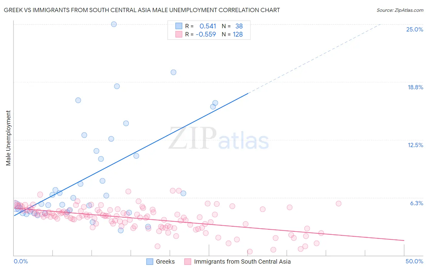 Greek vs Immigrants from South Central Asia Male Unemployment