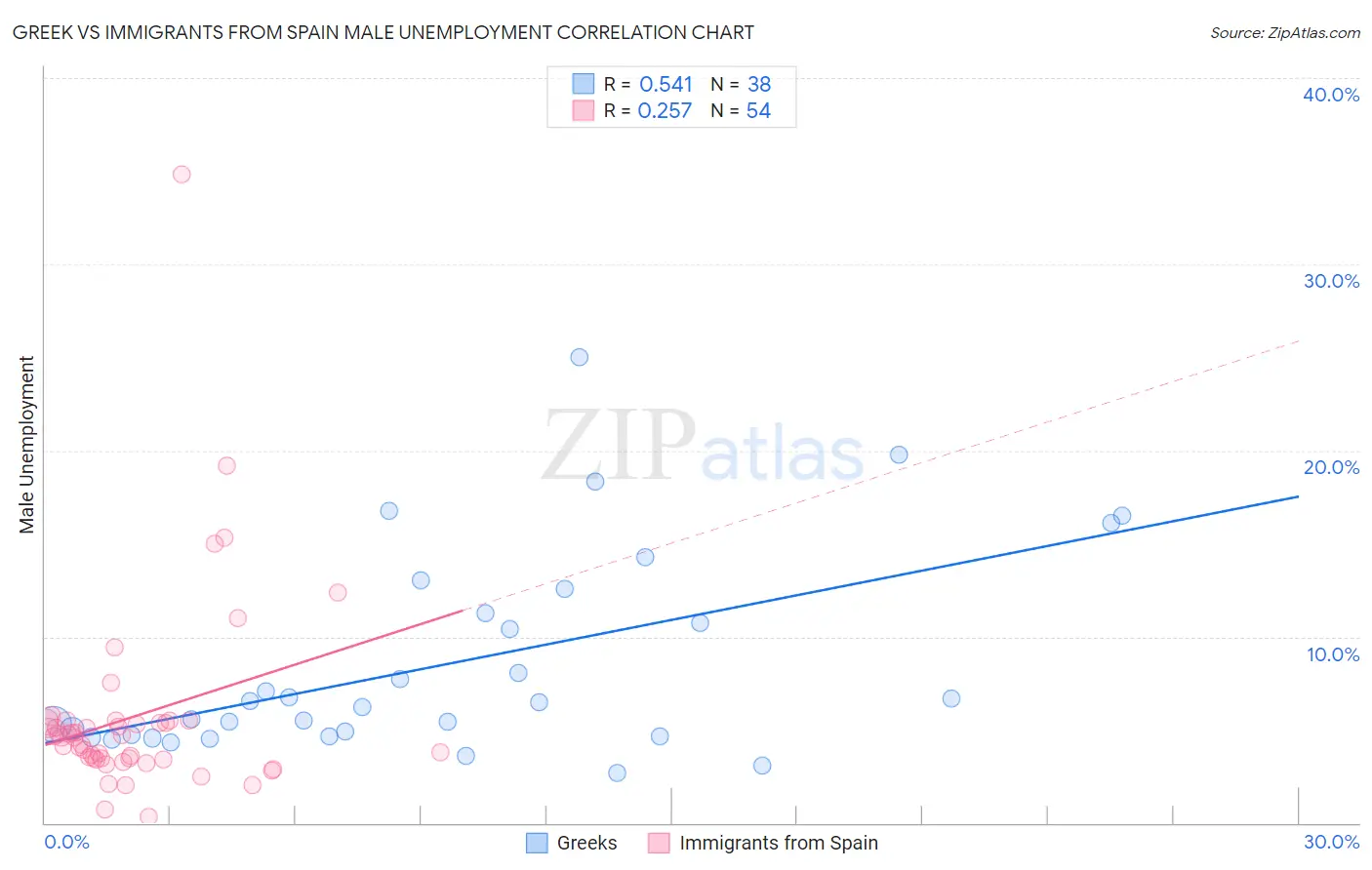 Greek vs Immigrants from Spain Male Unemployment