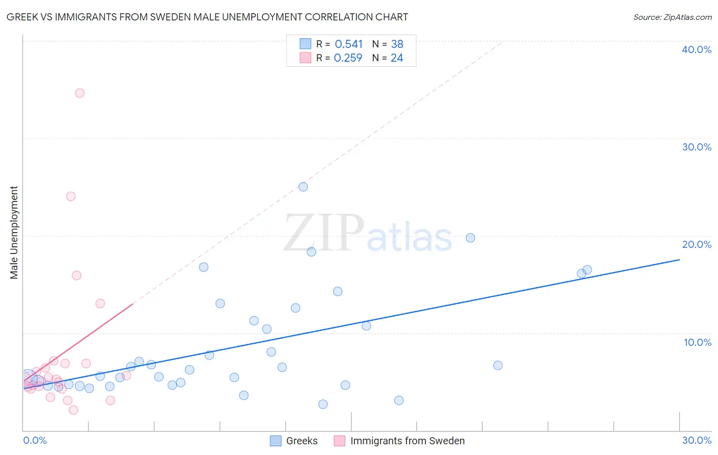 Greek vs Immigrants from Sweden Male Unemployment