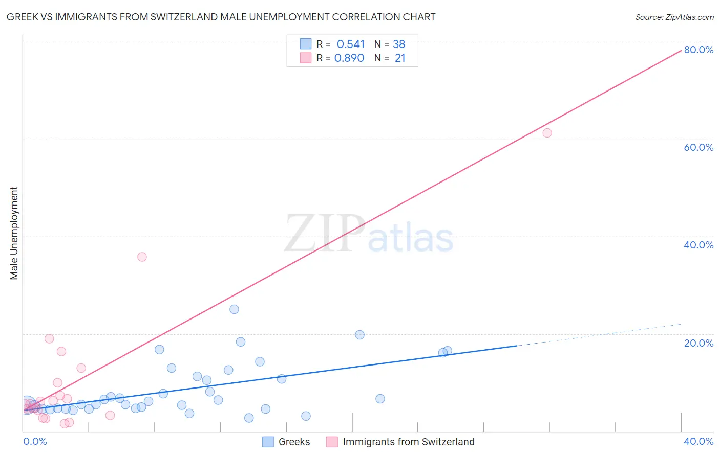 Greek vs Immigrants from Switzerland Male Unemployment