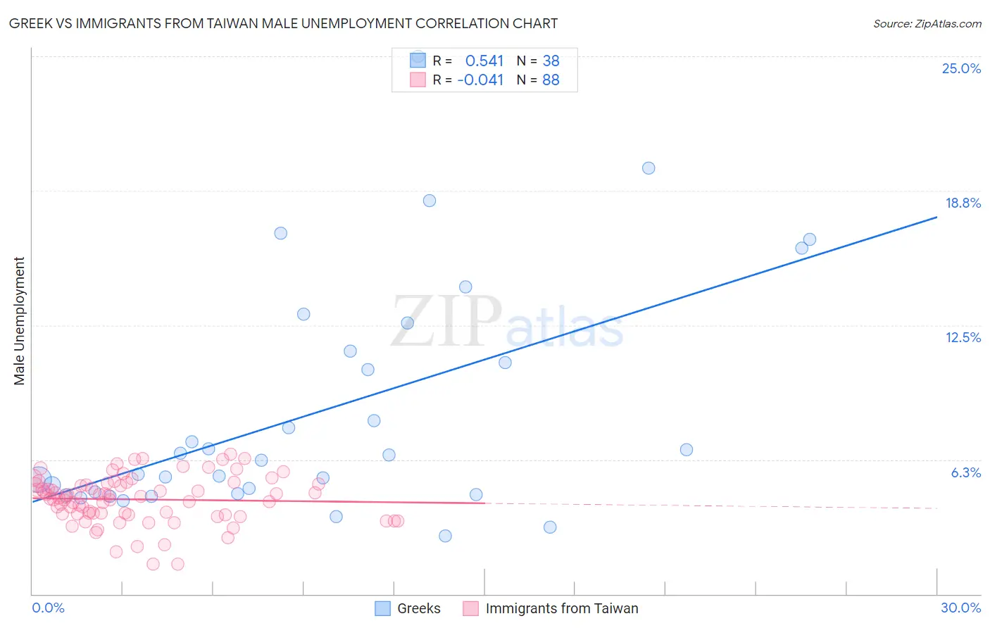 Greek vs Immigrants from Taiwan Male Unemployment
