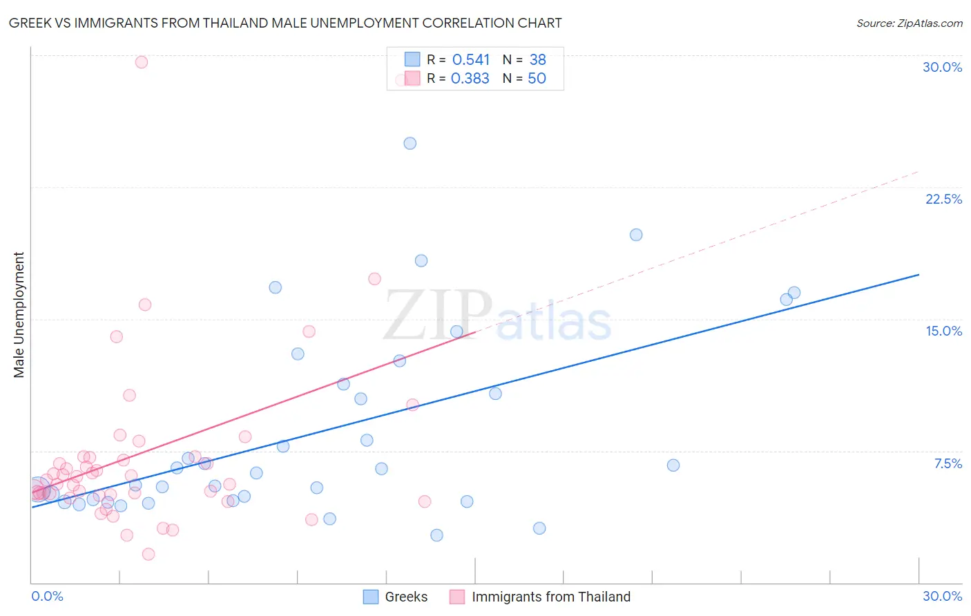 Greek vs Immigrants from Thailand Male Unemployment