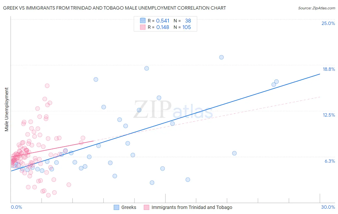 Greek vs Immigrants from Trinidad and Tobago Male Unemployment