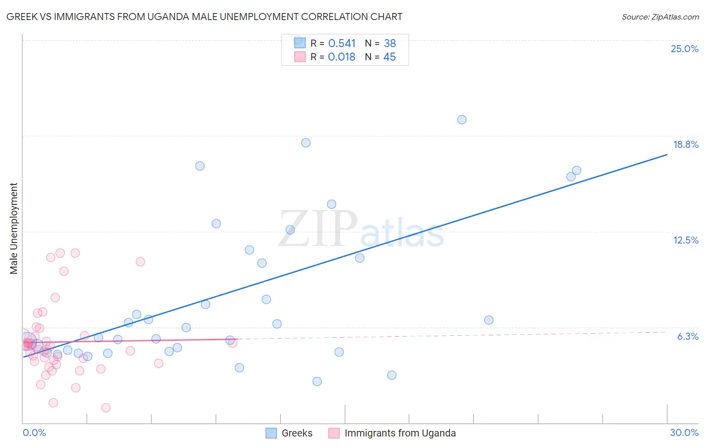 Greek vs Immigrants from Uganda Male Unemployment