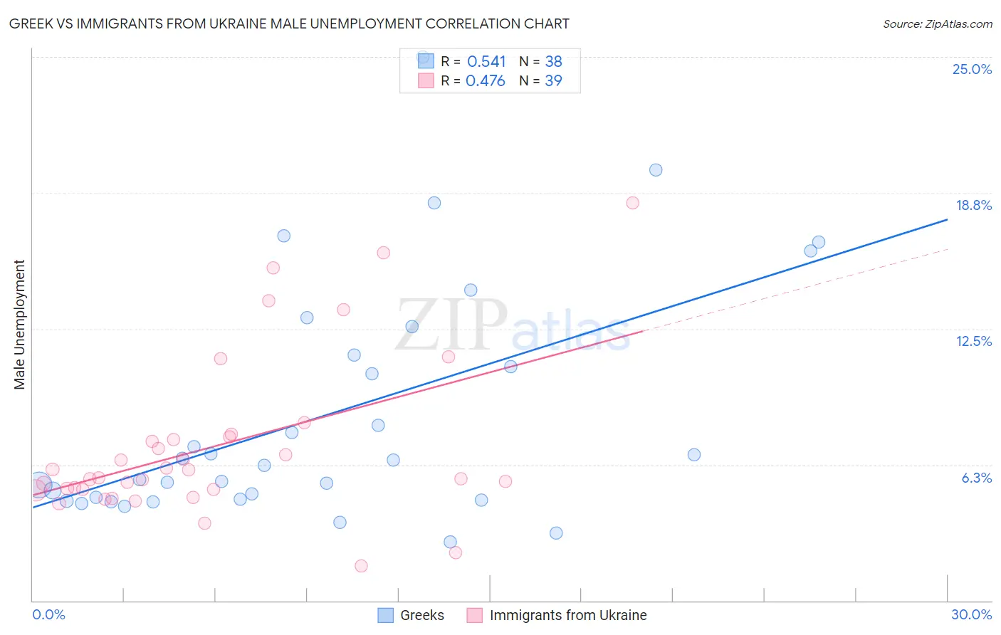 Greek vs Immigrants from Ukraine Male Unemployment