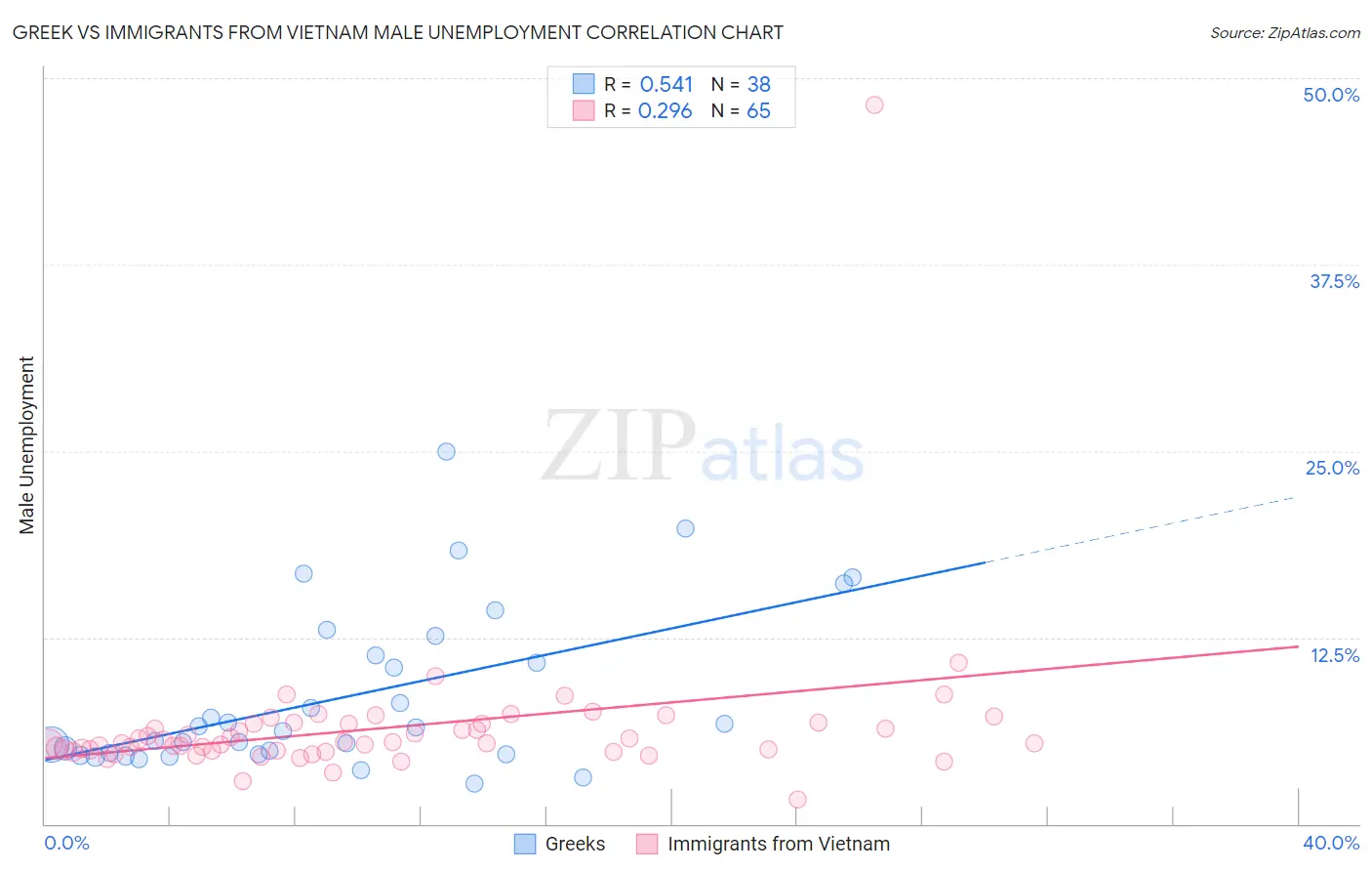 Greek vs Immigrants from Vietnam Male Unemployment