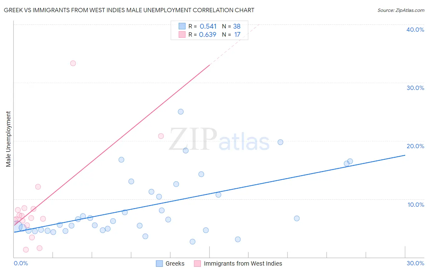 Greek vs Immigrants from West Indies Male Unemployment