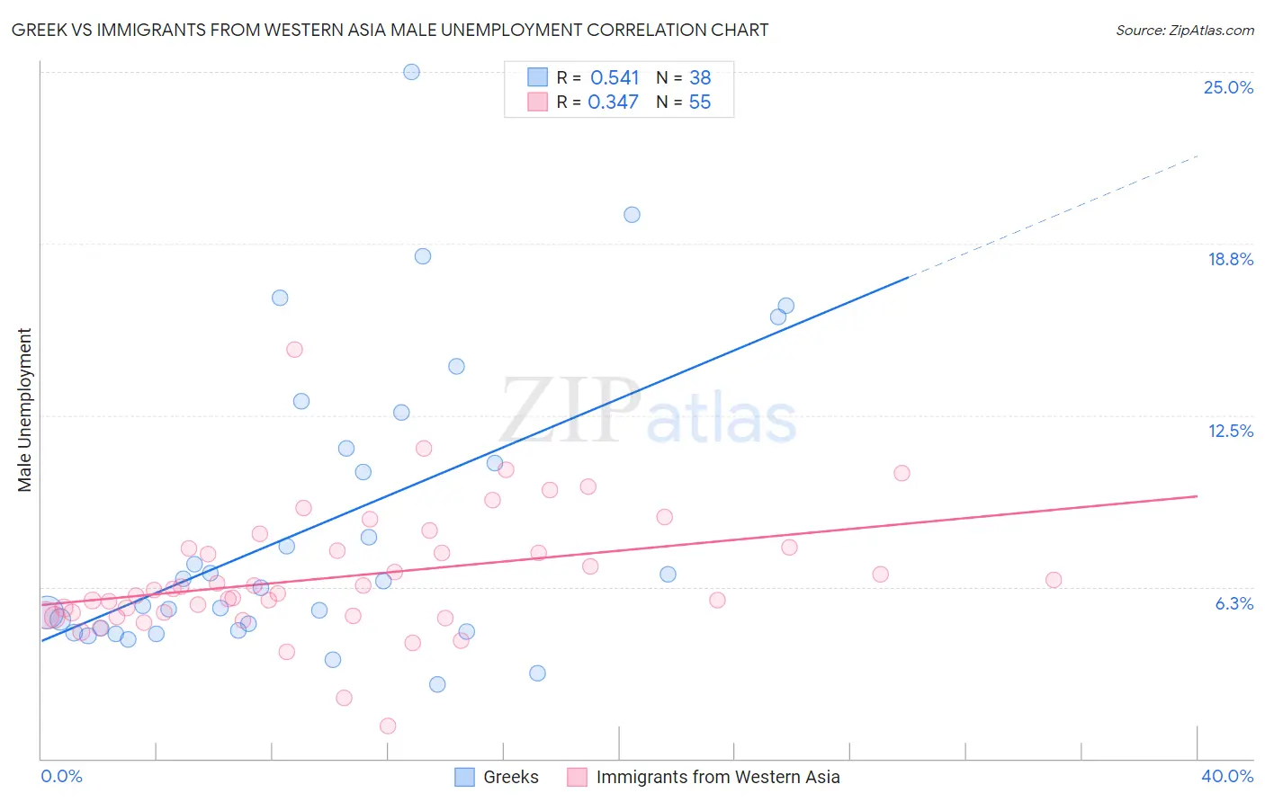 Greek vs Immigrants from Western Asia Male Unemployment