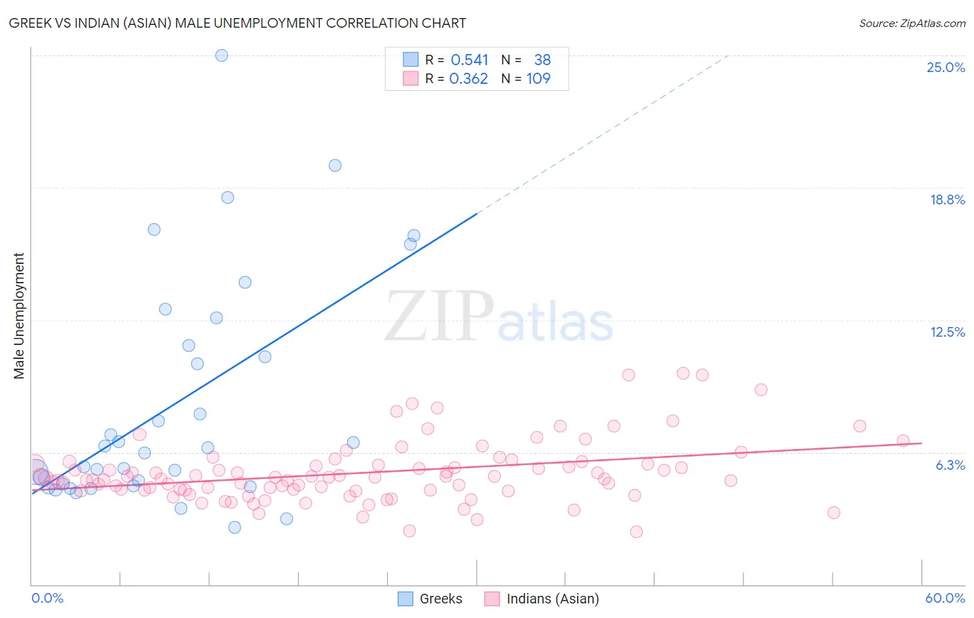 Greek vs Indian (Asian) Male Unemployment