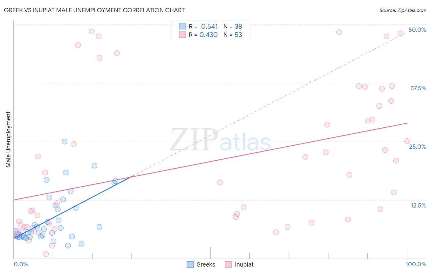 Greek vs Inupiat Male Unemployment