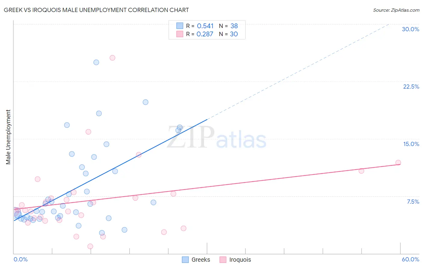 Greek vs Iroquois Male Unemployment